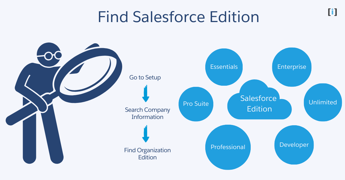 salesforce edition