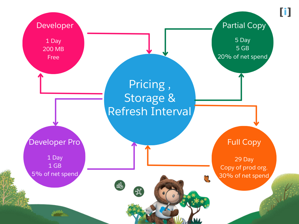 Salesforce Sandbox Pricing