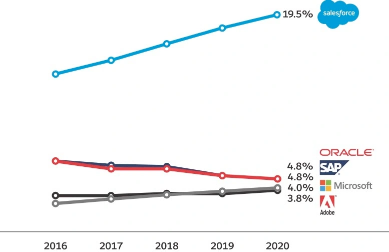 Salesforce #1 CRM