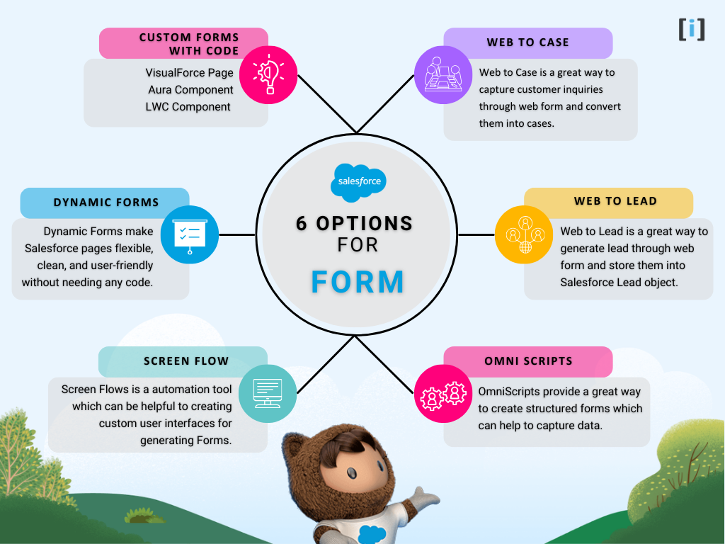 Types of Salesforce Form