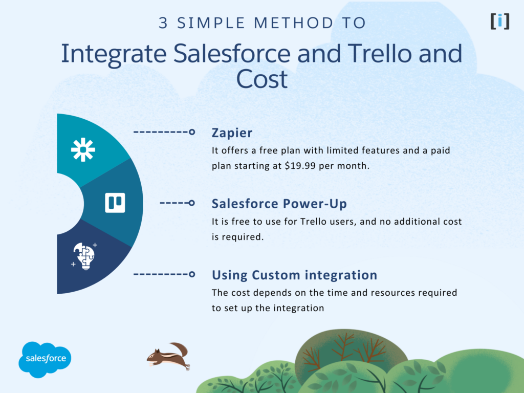 Salesforce to Trello integration Methods