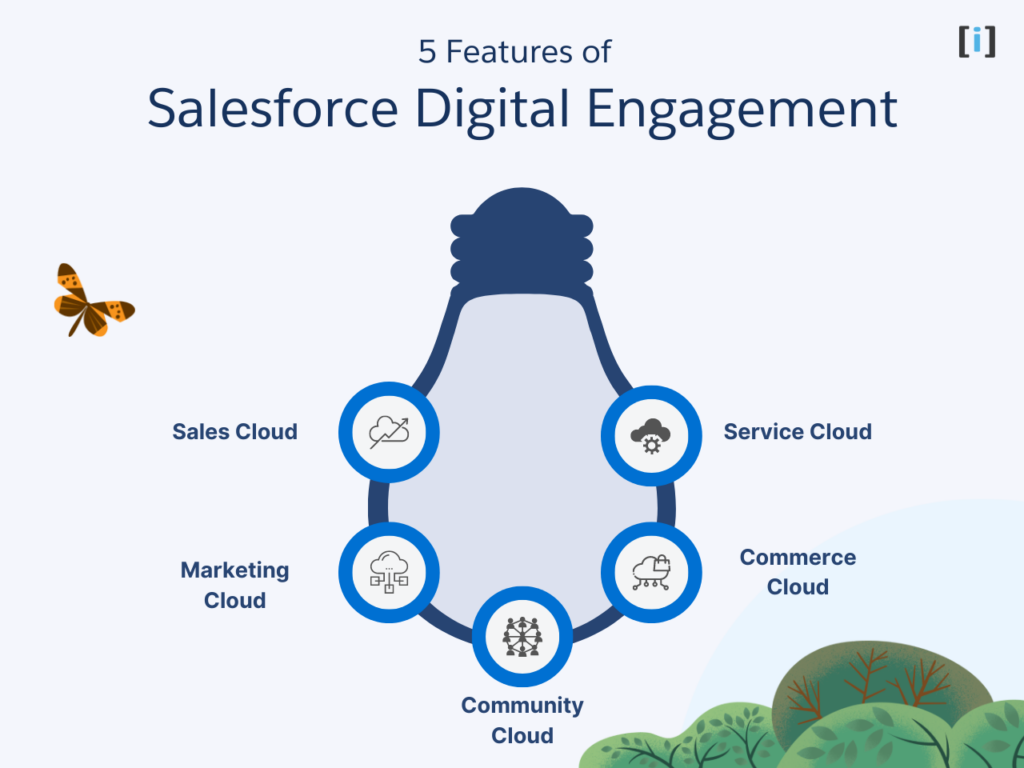 Features of Salesforce Digital Engagement