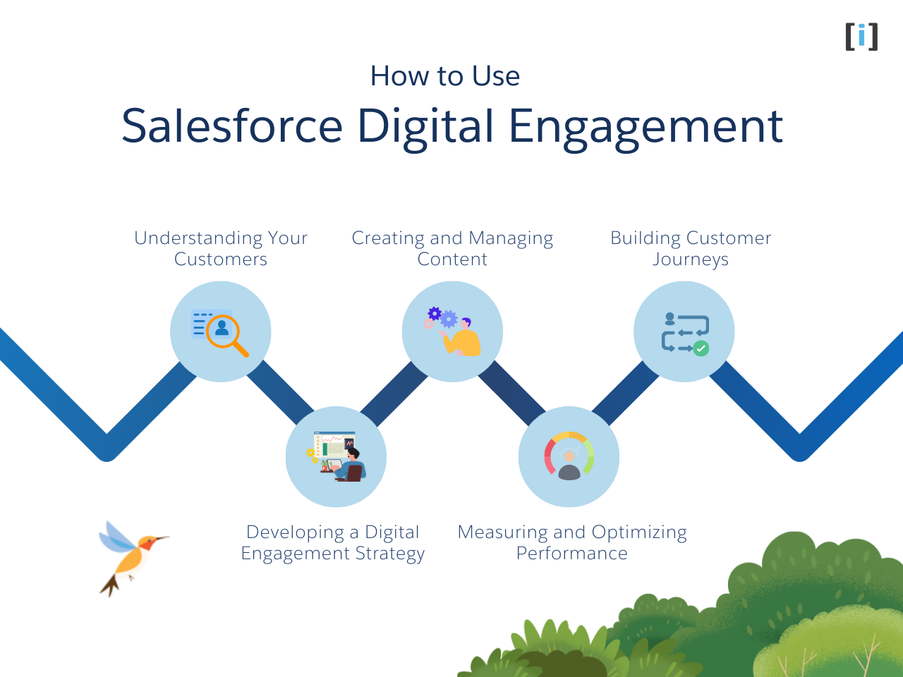 An Overview of Salesforce Digital Engagement | Arrify