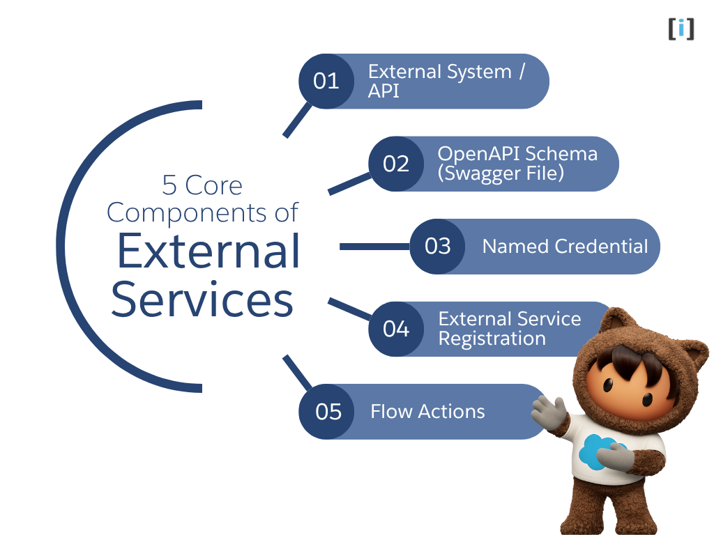 5 Core Components of Salesforce External Services