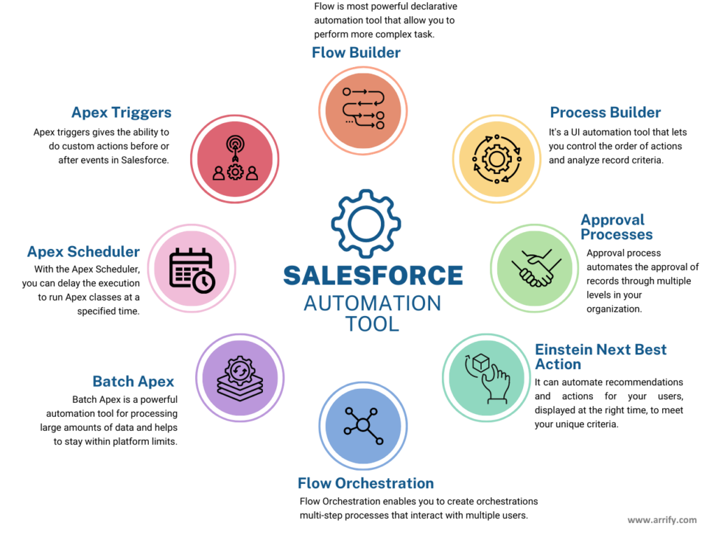 salesforce automation tools