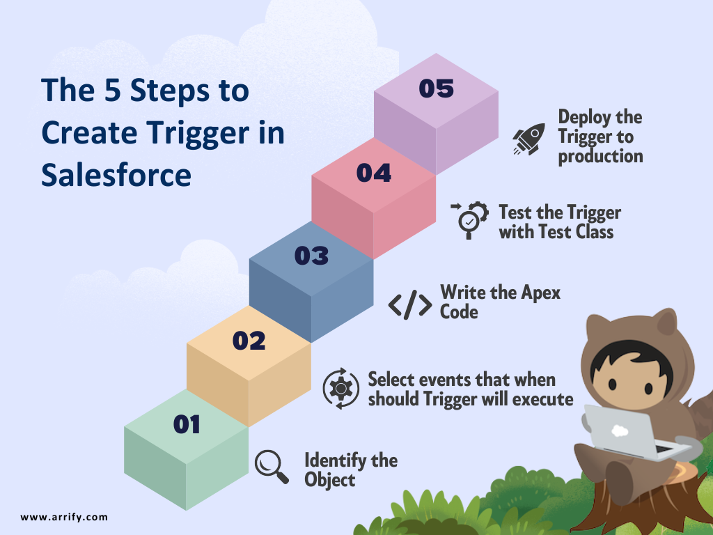 Triggers in Salesforce: Powerful Concepts Every Developer Should Know ...